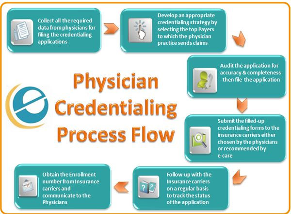 Physician Credentialing Process Flow
